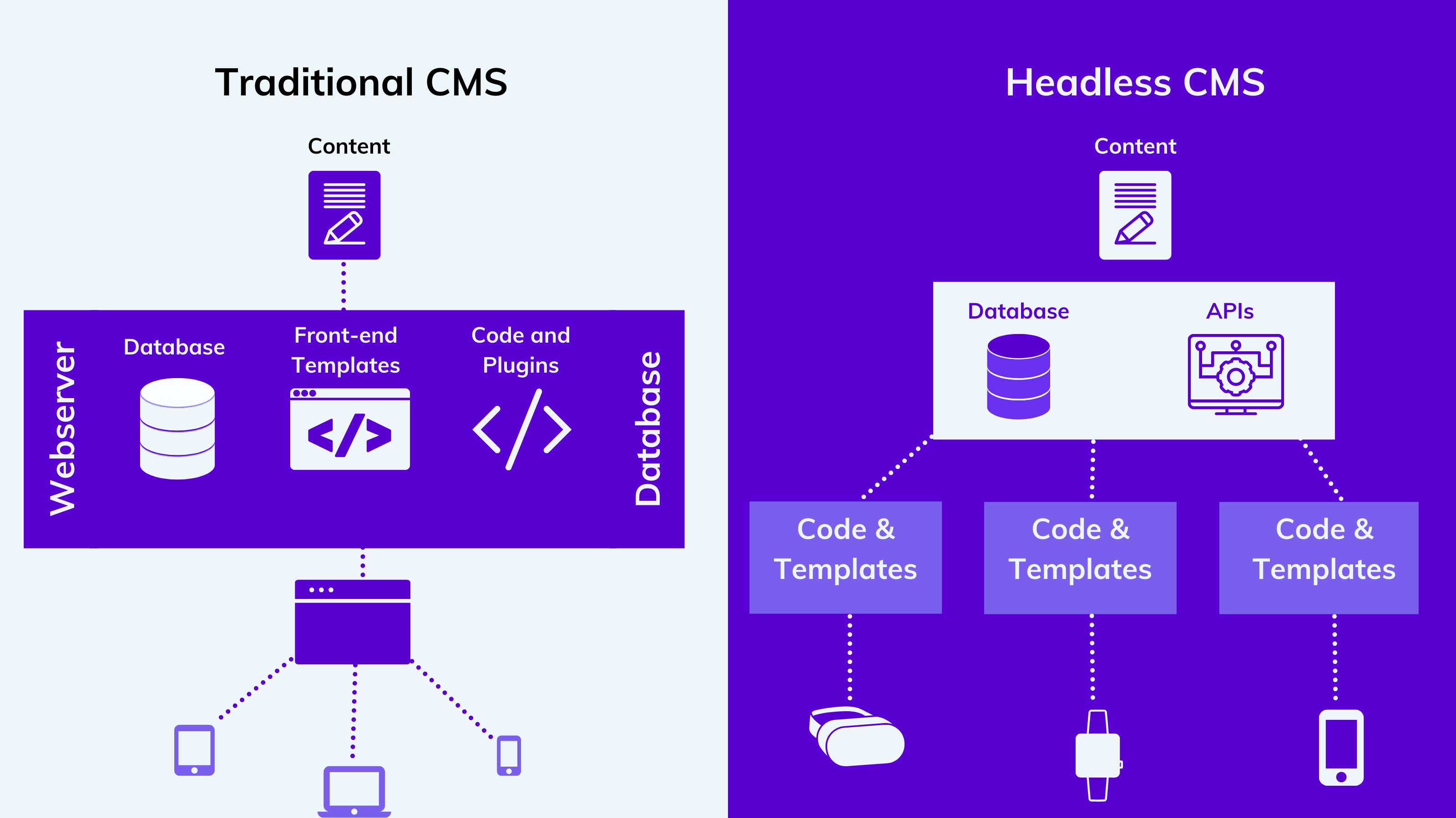 Traditional CMS SEO relies on plugins and themes, while headless CMS SEO prioritizes structured content and API-driven delivery.